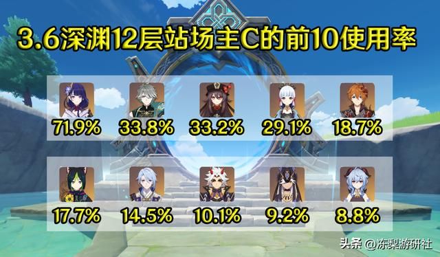 原神：夜兰深渊使用率登顶！前10水系占4席，枫丹未来可期