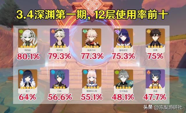 原神：3.4深渊统计来啦！纳西妲使用率破80%，艾尔海森冲入前十