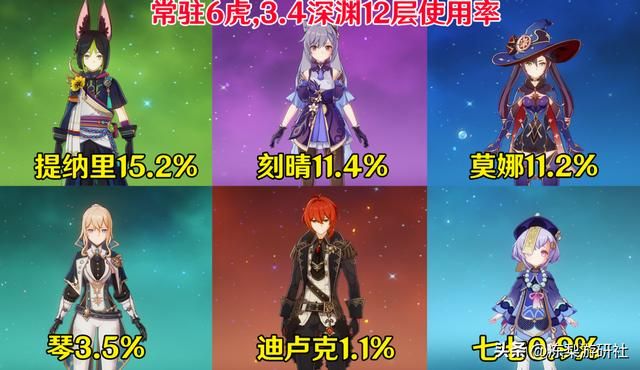 原神：3.4深渊统计来啦！纳西妲使用率破80%，艾尔海森冲入前十