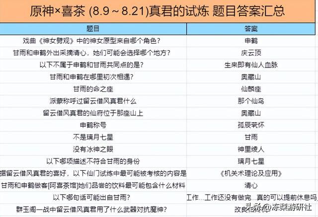原神x喜茶，想拿到隐藏奖励，没带脑子、记忆力不行的可要吃亏哦