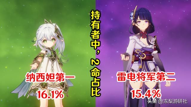 原神：纳西妲玩家太豪了吧！2命占比16%，专武持有率41%