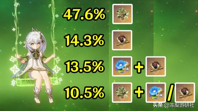 原神：纳西妲玩家太豪了吧！2命占比16%，专武持有率41%