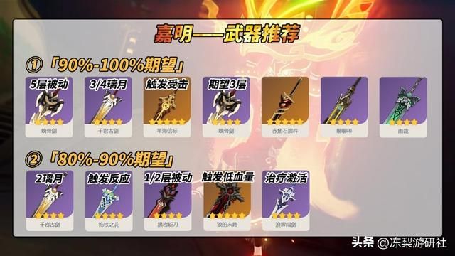 原神：新晋4星超模角色！嘉明培养攻略，0命无火C值得练