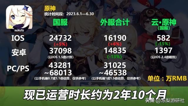 崩铁6月流水腰斩，原神略有涨幅，绝区零会成为下一个爆款吗？