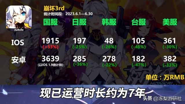 崩铁6月流水腰斩，原神略有涨幅，绝区零会成为下一个爆款吗？