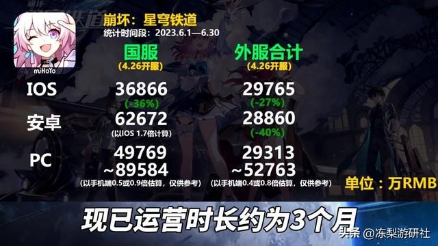 崩铁6月流水腰斩，原神略有涨幅，绝区零会成为下一个爆款吗？