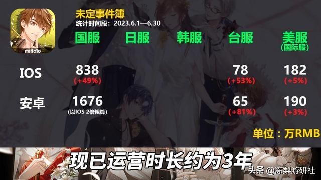 崩铁6月流水腰斩，原神略有涨幅，绝区零会成为下一个爆款吗？