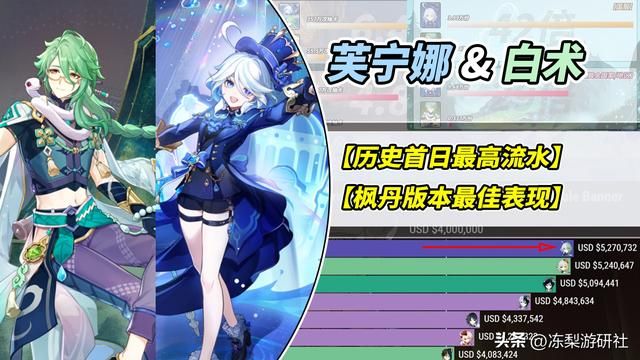 黑子们要急了！芙宁娜流水创史上最高首日，枫丹最佳表现