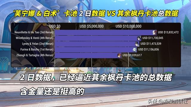 黑子们要急了！芙宁娜流水创史上最高首日，枫丹最佳表现