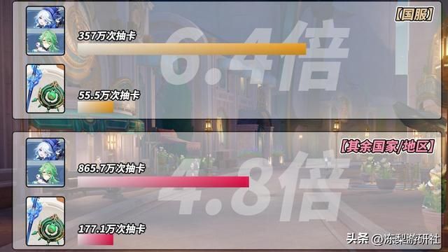 黑子们要急了！芙宁娜流水创史上最高首日，枫丹最佳表现