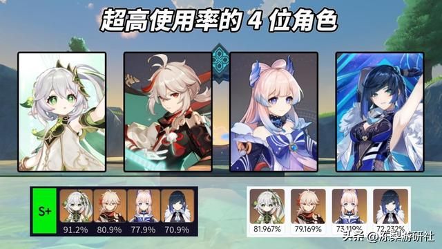 原神：3.8深渊使用率出炉！纳西妲稳居榜首，妮露海哥数据暴涨