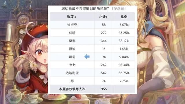 原神：初始最不希望抽到的五星角色是？公子获五百票，是琴的八倍