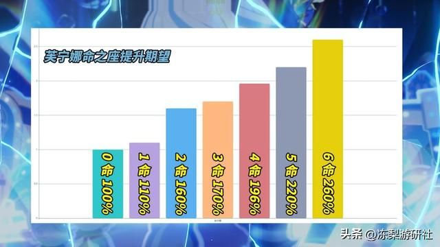 芙宁娜伤害测试！优缺点分析，以及角色抽取建议