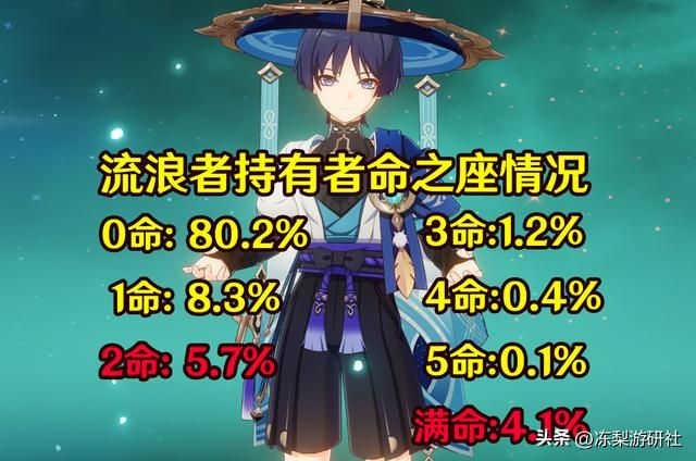 原神：流浪者珐露珊装备使用率统计，数据不出所料，开摆才是主调