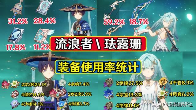 原神：流浪者珐露珊装备使用率统计，数据不出所料，开摆才是主调
