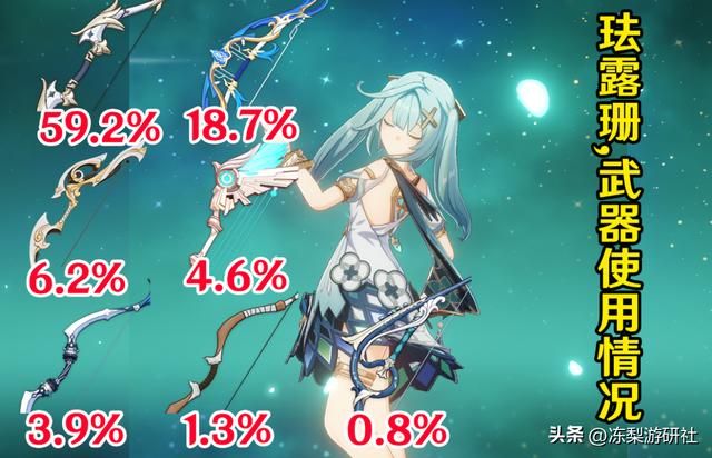 原神：流浪者珐露珊装备使用率统计，数据不出所料，开摆才是主调