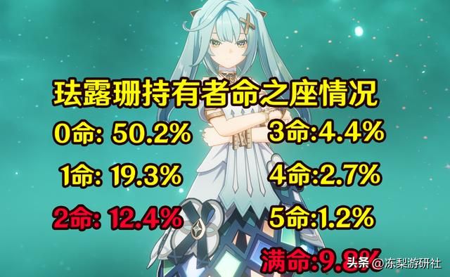 原神：流浪者珐露珊装备使用率统计，数据不出所料，开摆才是主调