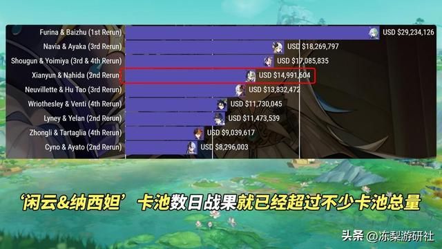 原神：又火啦！闲云草神销量喜人，成就枫丹第三卡池