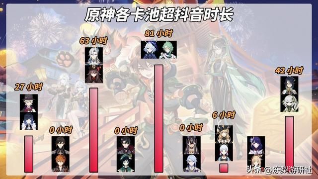 原神：又火啦！闲云草神销量喜人，成就枫丹第三卡池