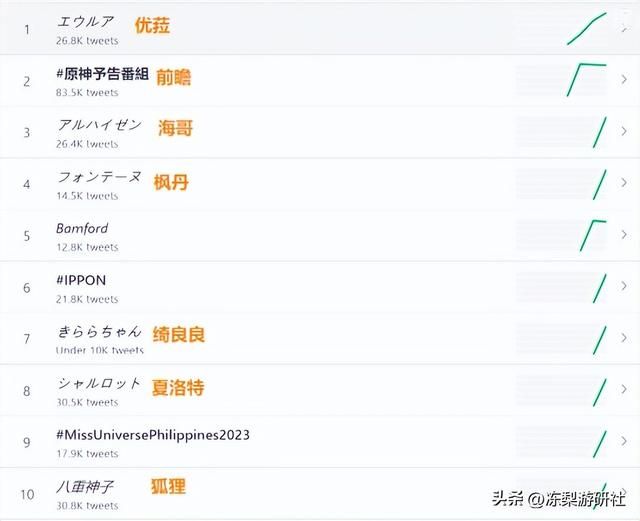 米哈游承包秋叶原C位？崩铁、原神轮番抢镜，本土二次元濒临失宠