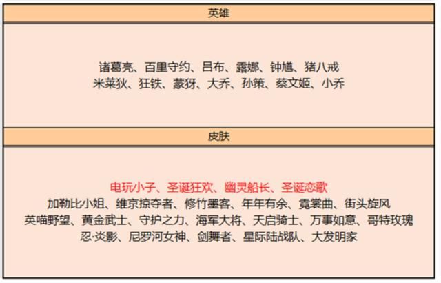 王者荣耀碎片商店更新，“老皮肤”一大堆，看来还得等下波