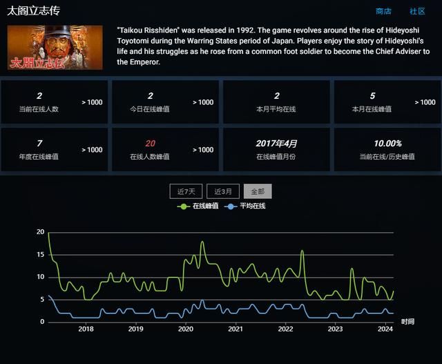 太阁立志传哪一部作品最优秀,玩家看法惊奇地一致!
