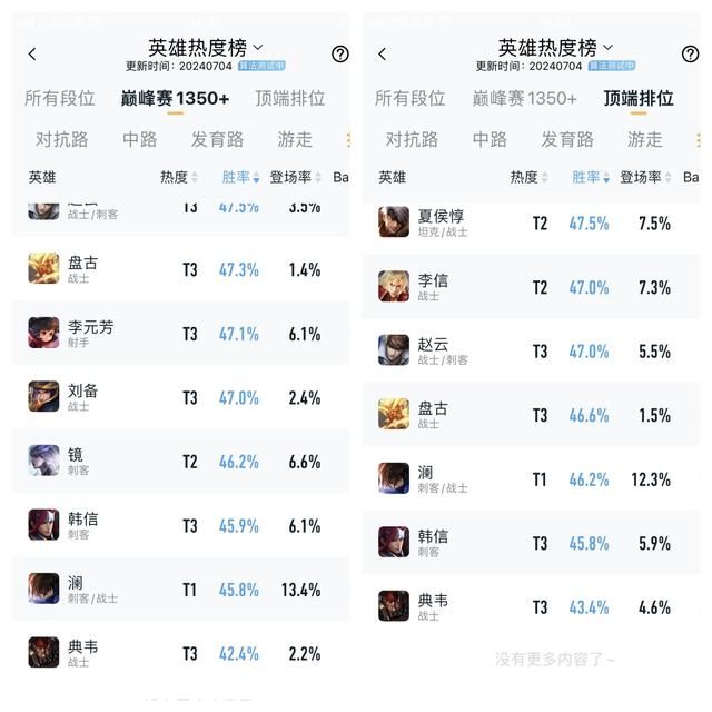 中高段位胜率倒数第一，原始人典韦究竟该如何调整？