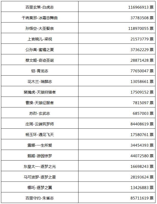 皮肤返场：超1亿票的吉吉国王终夺魁，3种投猴玩家的心理分析