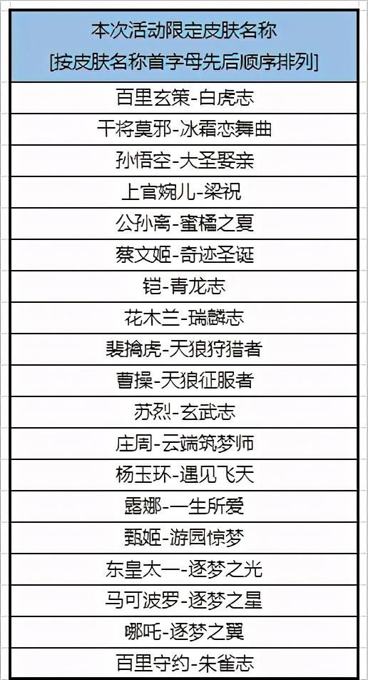王者荣耀：19款返场皮肤票选，前5名预测，吉吉国王会夺冠吗？