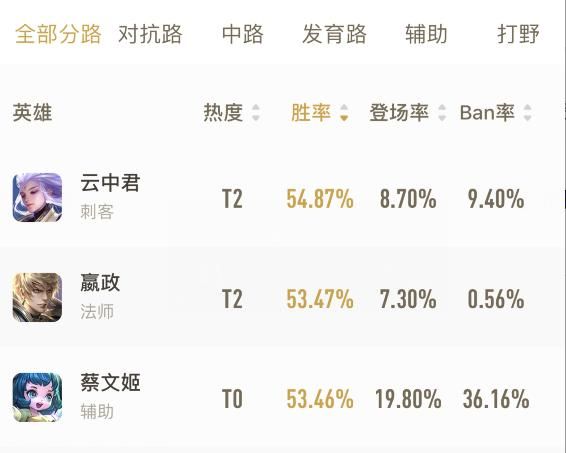 王者荣耀:版本强势英雄,中单法师嬴政的入门级攻略