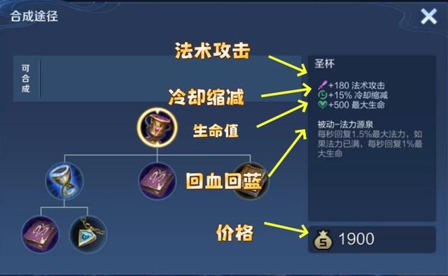 圣杯仅能提供180点法术攻击,除了貂蝉,它还适合谁出呢?