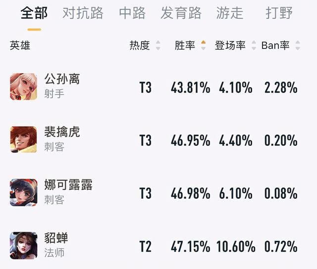 体验服10.27更新:5名英雄调整,芈月“狗链”减速大砍