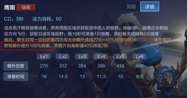 王者荣耀:最适合打野的4个射手,成吉思汗靠的是刷野快