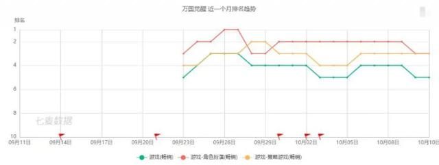 《万国觉醒》登顶,国内SLG终于告别刘关张 迎来新时代