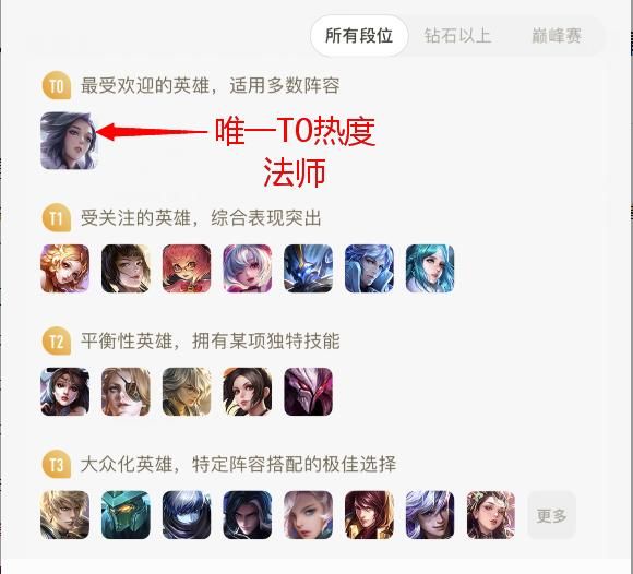 控制、爆发和消耗能力兼备的法师甄姬，为何不受高端局玩家青睐？