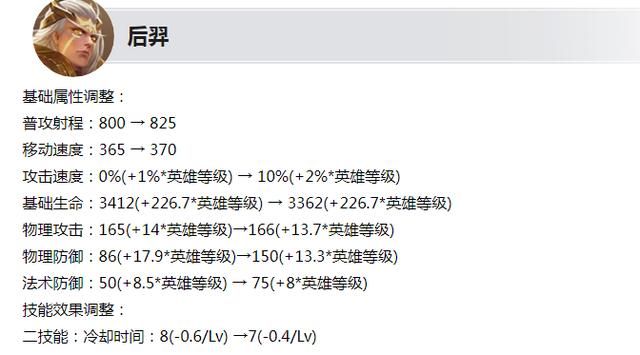 真耐削!后羿再被砍,S36已被连砍4次,他凭啥?