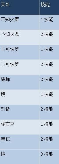 体验服10.16更新:3名英雄调整,T0蒙恬变“短”了