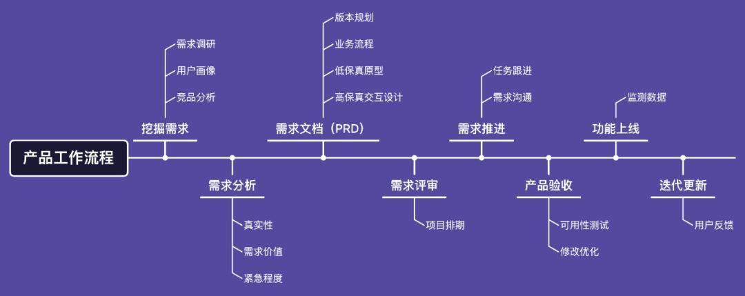 xmind工作流程图，xmind流程图怎么做
