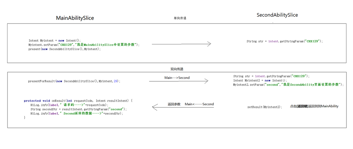 intent中传递的值可以为对象吗，intent传递bundle
