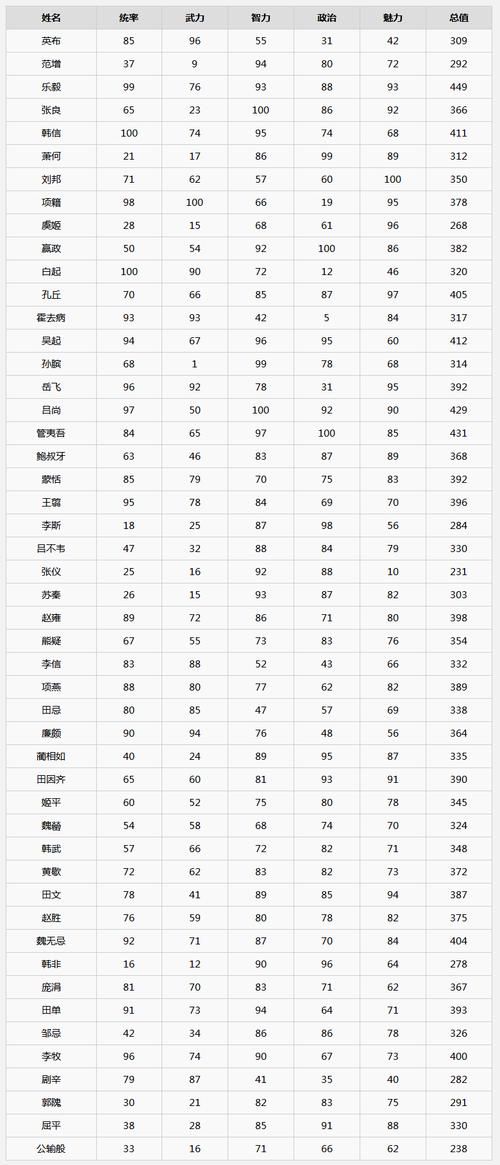 三国志14武将数据一览表，三国志14武将数据修改