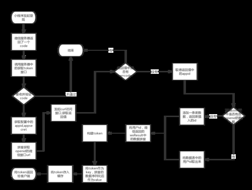 如何获取token值，如何获取Token