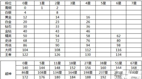 球球大作战段位奖励怎么领，球球大作战段位奖励2020