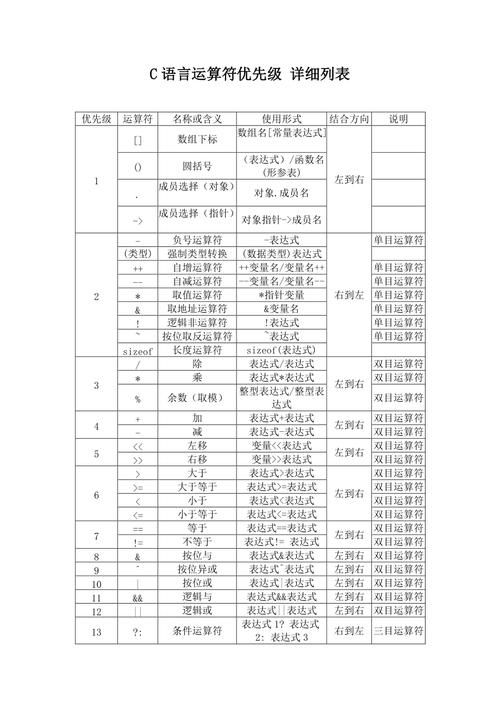 C语言运算符优先级由高到低的顺序，C语言运算符优先级规则