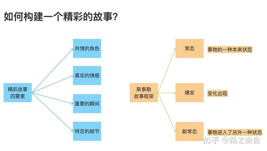 故事构想法怎么触发，故事构思法任务触发