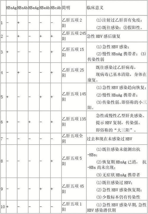 二对半对照表参考值145阳，二对半对照表参考值小三阳