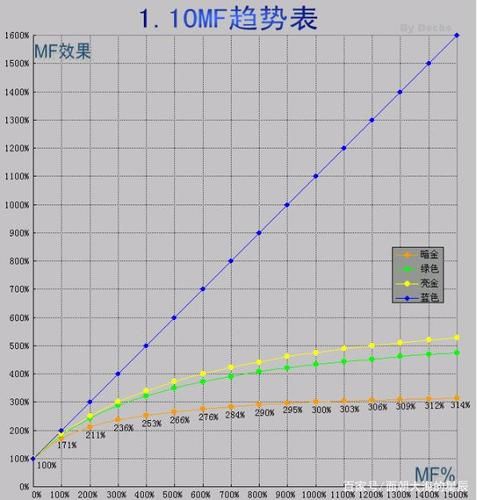 暗黑2mf是什么意思，暗黑2mf到底有没有用