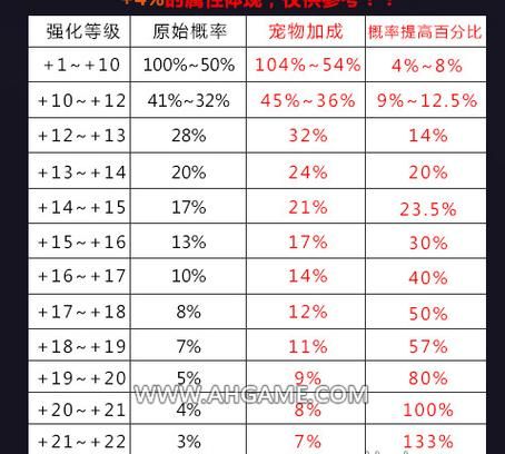 dnf强化13概率是多少，dnf100版本强化13概率