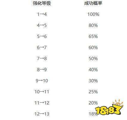 dnf强化13概率是多少，dnf100版本强化13概率