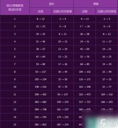 dnf强化9到10，dnf强化9到10会归零么