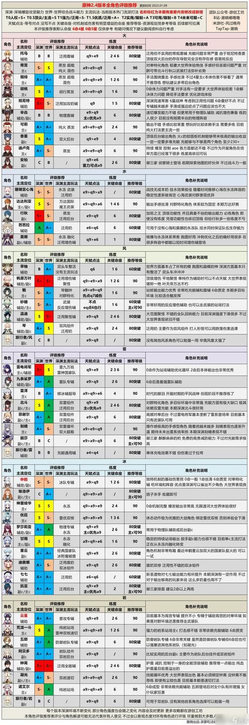 原神护盾角色排名榜，原神 护盾 角色